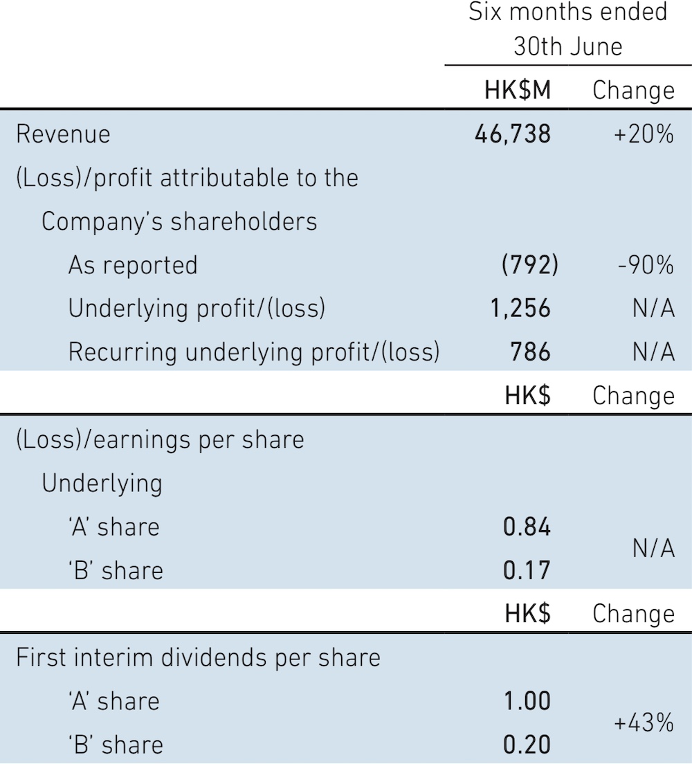 Swire Pacific Limited 2021 Interim Report