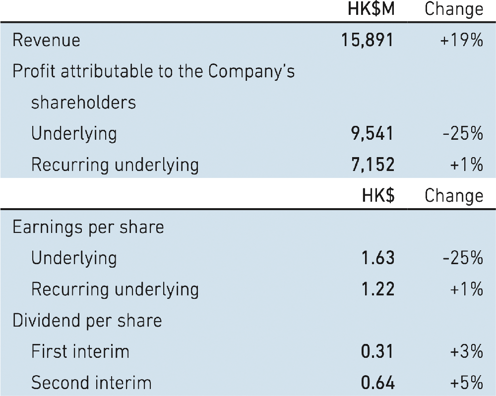 Swire Properties Limited 2021 Annual Result Chart