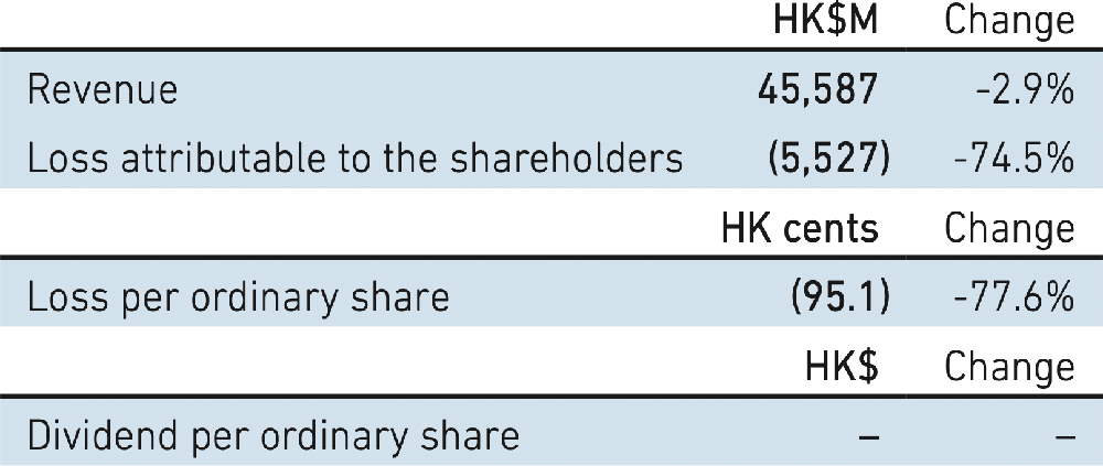 Cathay Pacific Airways Limited 2021 Annual Result Chart