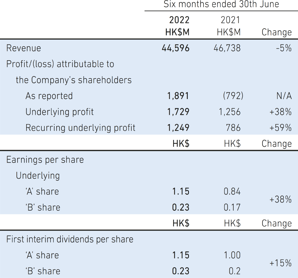 Swire Pacific Limited 2022 Interim Results
