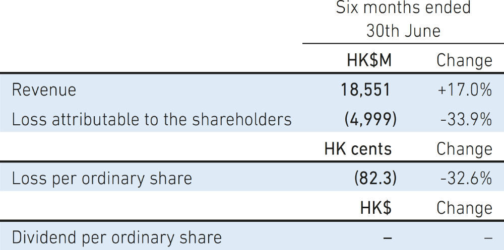 Cathay Pacific Airways Limited 2022 Interim Results