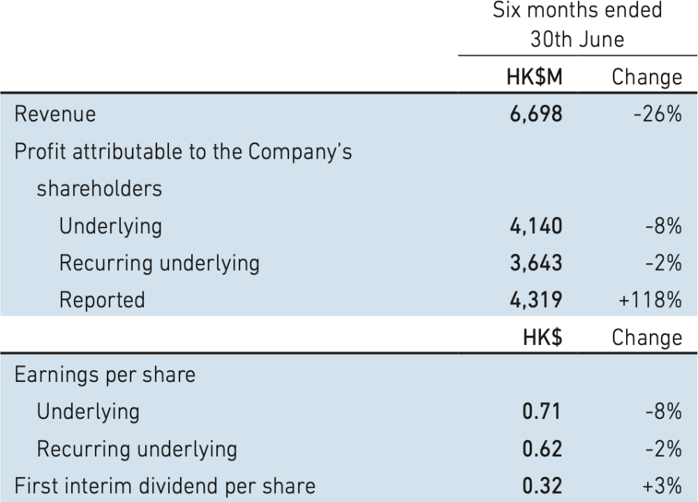 Swire Properties Limited 2022 Interim Results