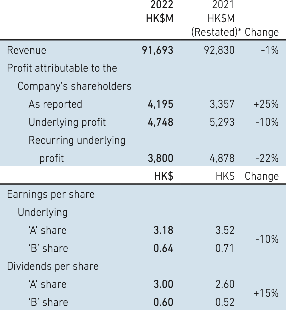 Swire Pacific Limited 2022 Annual Result