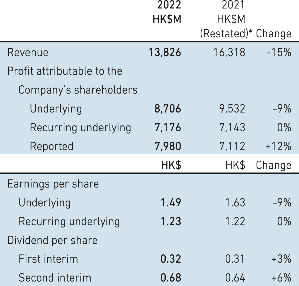 Swire Properties Limited 2022 Annual Result