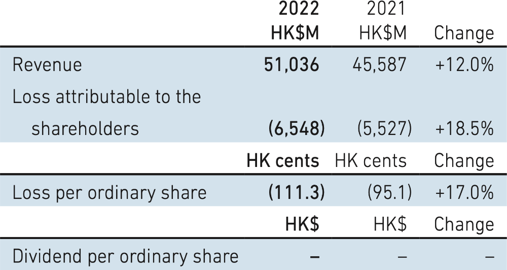 Cathay Pacific Airways Limited 2022 Annual Result