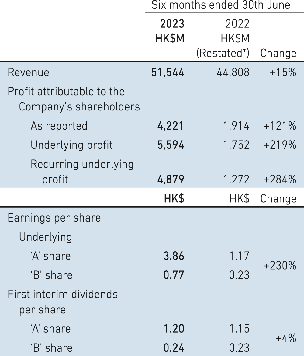 Swire Pacific Limited 2023 Interim Results