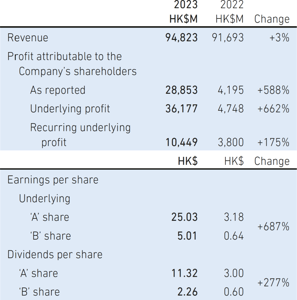 Swire Pacific Limited 2023 Annual Results