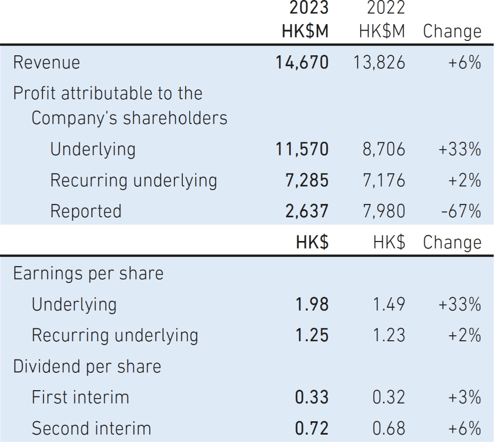 Swire Properties Annual Results 2023