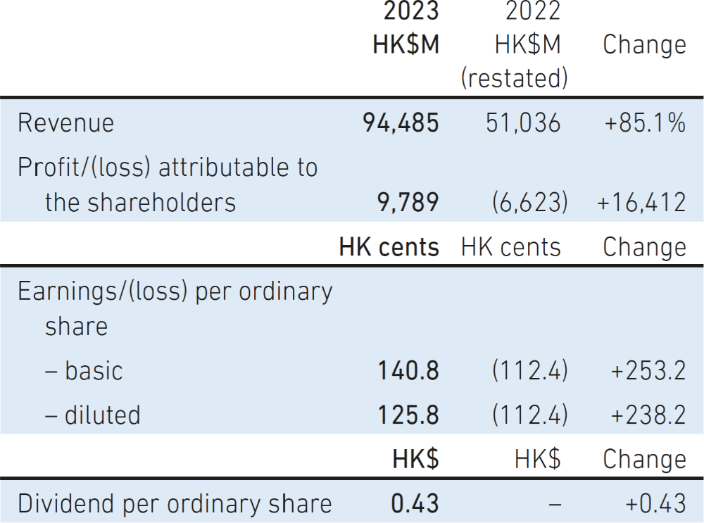Cathay Pacific Airways Limited 2023 Annual Result