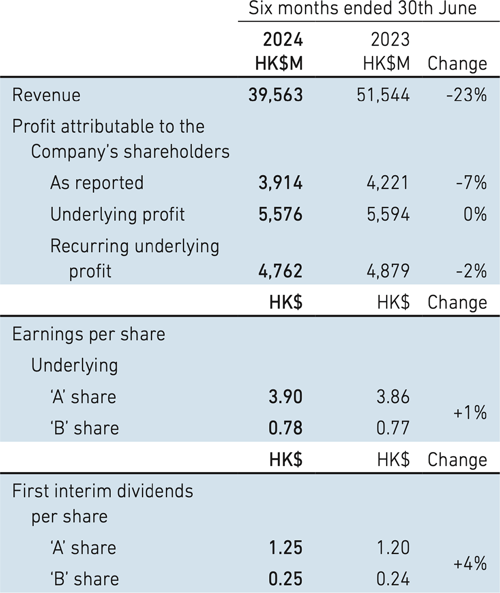 Swire Pacific Limited 2024 Interim Results