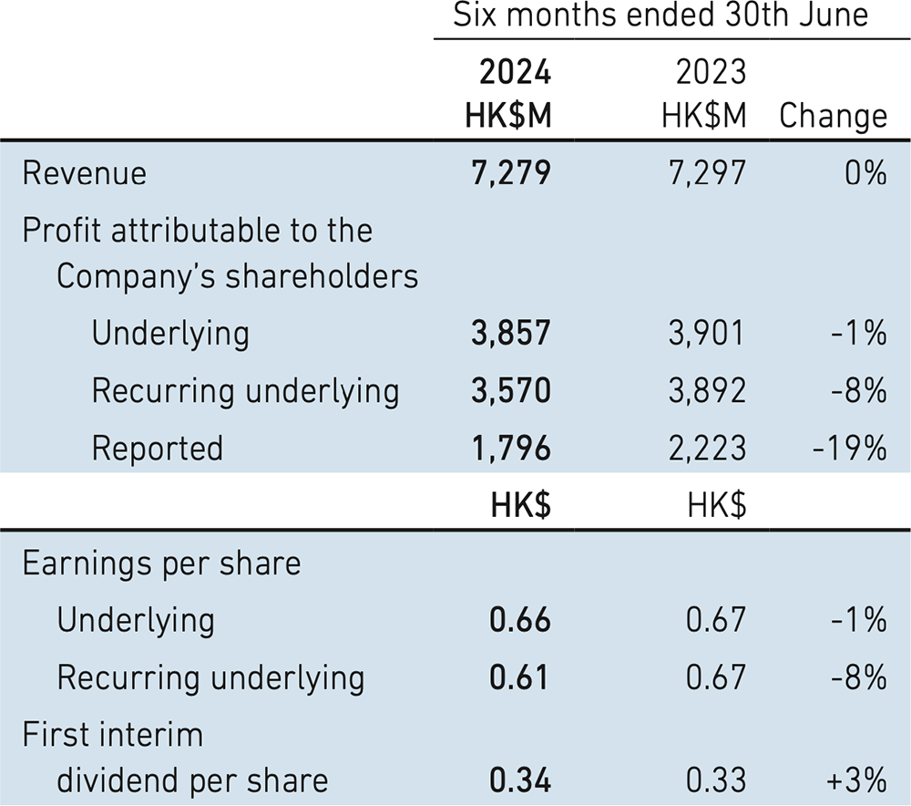 Swire Properties Limited 2024 Interim Results