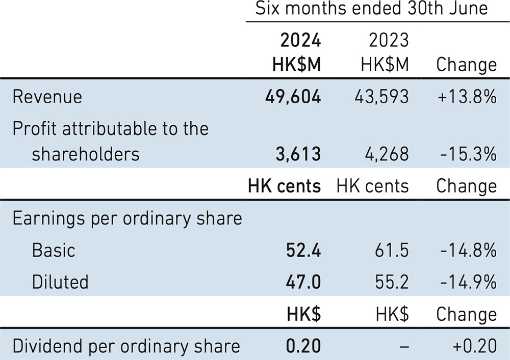 Cathay Pacific Interim Results 2024