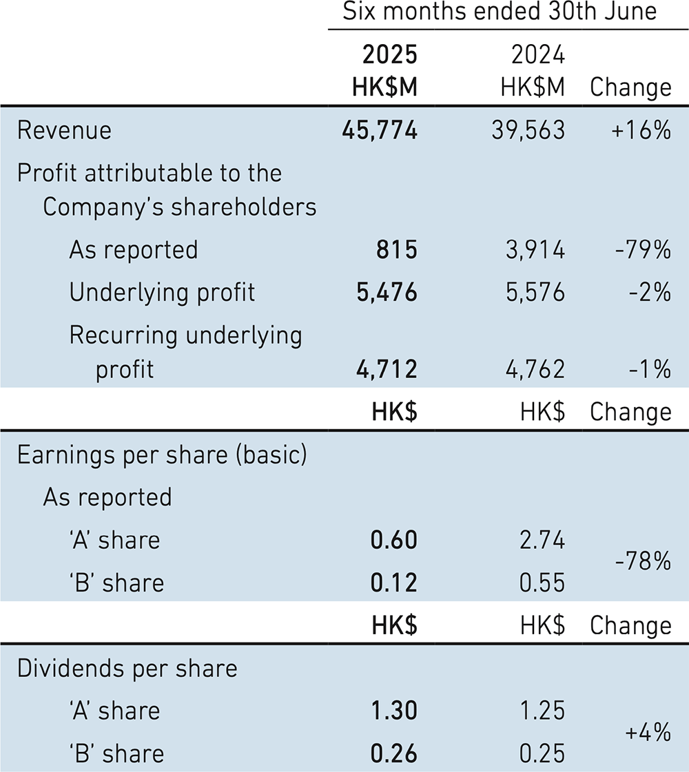 Swire Pacific Limited 2025 Interim Results