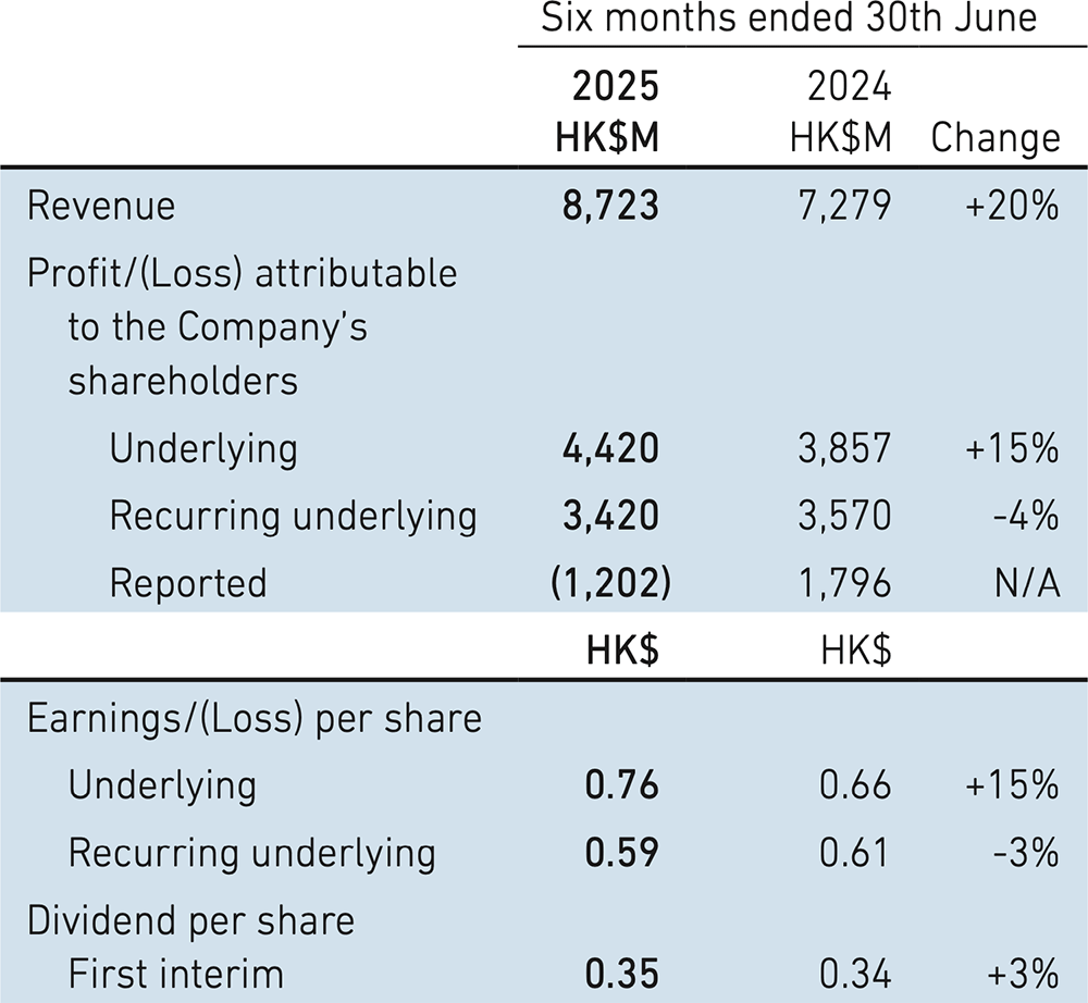 Swire Properties Limited 2025 Interim Results