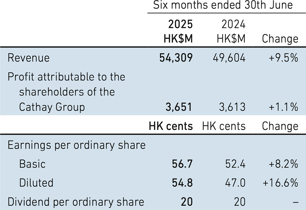 Cathay Pacific Interim Results 2025