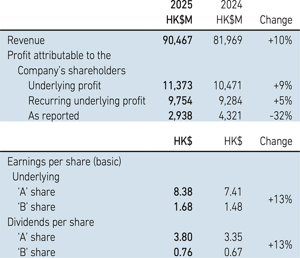 Swire Pacific Limited 2025 Annual Results
