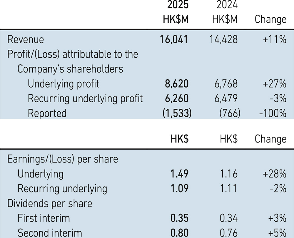 Swire Properties Limited 2025 Annual Results