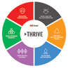 A THRIVE-ing future